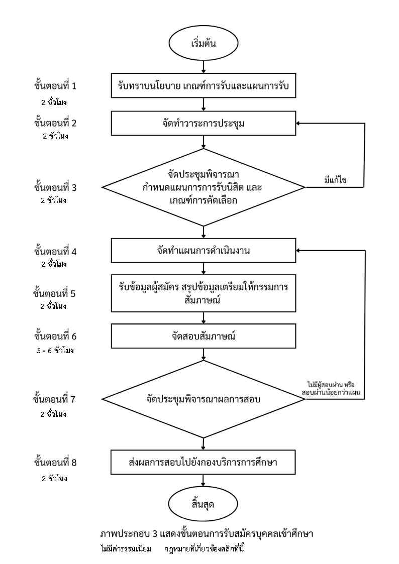 ขั้นตอนการรับสมัครบุคคลเข้าศึกษาต่อ